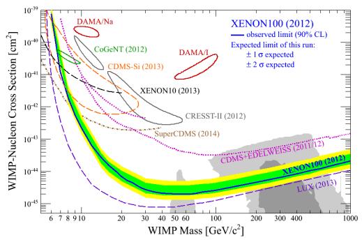3.4. XENON100 29 3.4. XENON100 L esperimento XENON100 [8] è volto alla rilevazione diretta della materia oscura nell universo mediante l impiego di una camera riempita con 161 kg di xeno liquido, con