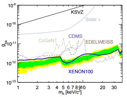 3.4. XENON100 32 galattici, prodotti non termicamente nell universo primordiale. Il limite (Figura 3.4.4) imposto riguardo l accoppiamento con elettroni, per assioni con masse sui 5 6 kev/c 2, è g AE < 1 10 12, con confidenza del 90%.