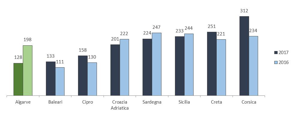 Figura 6 Noleggio auto per la settimana di Ferragosto (classe economica) Fonte: elaborazione CNA Considerando i costi totali (volo andata e