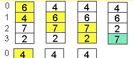 Esempio BUBBLE SORT Iª passata (dim. = 4) al termine, 7 è a posto. IIª passata (dim. = 3) al termine, 6 è a posto. IIIª passata (dim. = 2) al termine, 4 è a posto.