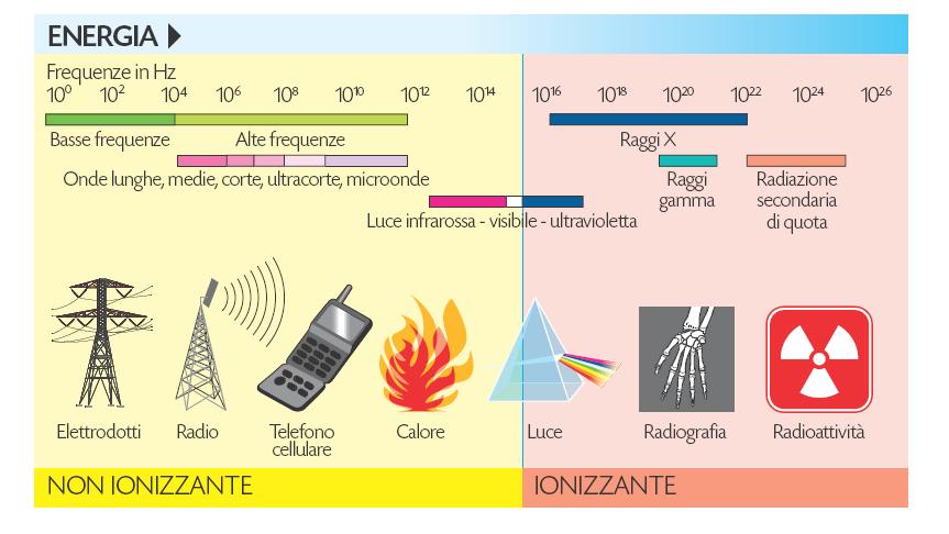 Radiazioni