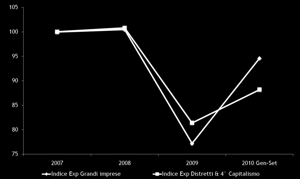 Export della manifattura italiana: ripresa insufficiente Indici