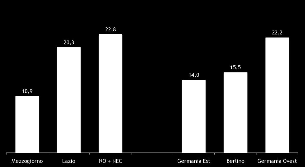 privati - elaborazioni MB su dati Istat e SBD