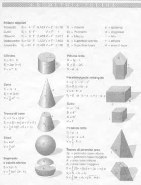 La geometria e le formule il volume della sfera qual è? quattro terzi pi greco erre tre! Formule imparate troppo presto diventano formule prive di significato Non servono proprio a nulla!