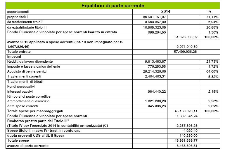 DDI II PPAARRTTEE CCORRRREENNTTEE Le entrate correnti accertate, al netto delle partite vincolate alla spesa in conto capitale, sono state superiori agli impegni delle spese correnti sommate agli