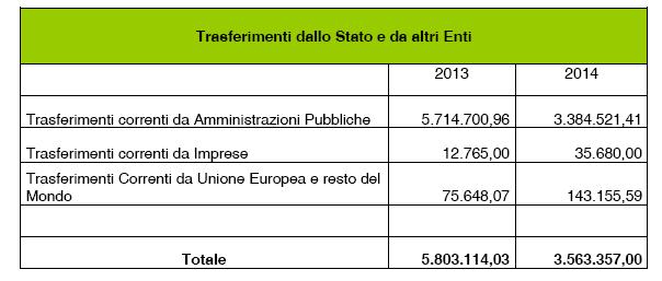 Entrate da trasferimenti correnti I trasferimenti correnti da amministrazioni centrali si riducono progressivamente seguendo le politiche di riduzione dei trasferimenti da parte dello stato agli enti