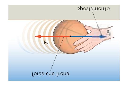 forza frenante è quindi: W = - F s = - ½ La palla, quindi, esercita una forza parallela allo spostaento s e, di conseguenza copie un laoro otore ( positio ) L energia cinetica finale si annulla.