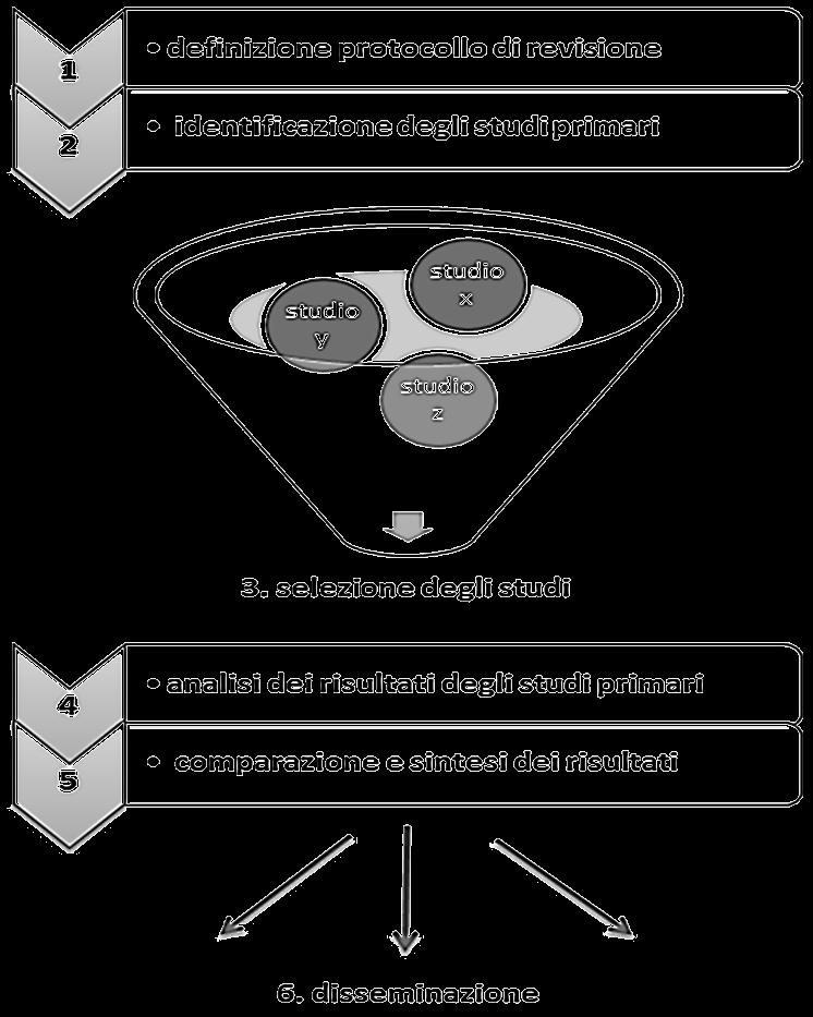 SINTESI DI CONOSCENZA Si parte da un problema rilevante per la pratica didattica (coinvolgendo gli