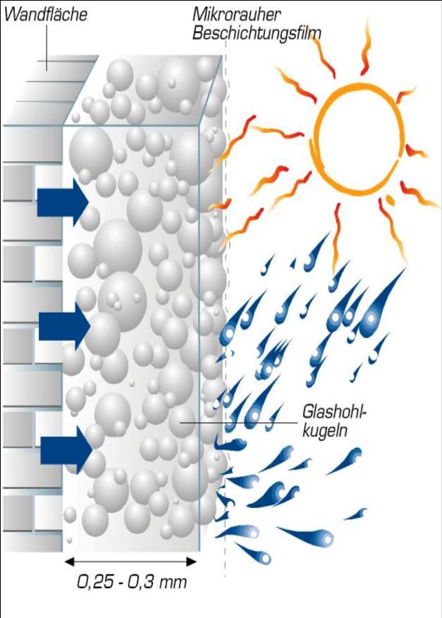 Esempio: Risparmio Energetico In Inverno 40% umidità relativa 20 C La maggior parte della radiazione solare viene riflessa Grazie a milioni di nanoscopiche sfere e la
