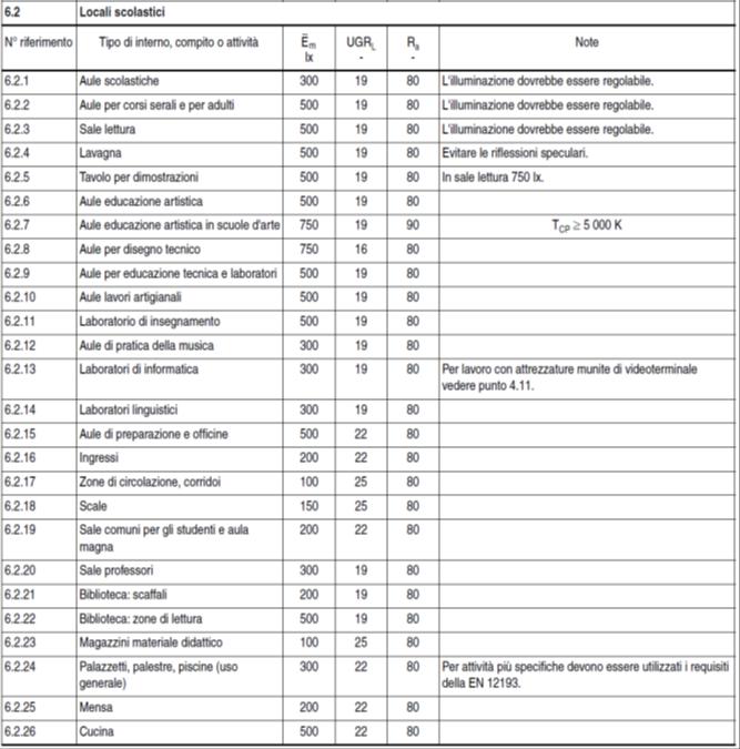 Aree di intervento Riferimenti normativi UNI EN 12464-1 Luce e illuminazione - Illuminazione dei posti di lavoro Parte 1: Posti di