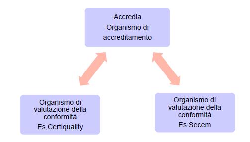 Il processo di valutazione La valutazione può avvenire su 3 livelli: autovalutazione; valutazione da parte dell organizzazione entro cui I EGE andrà a operare;