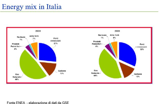 Il consumo di