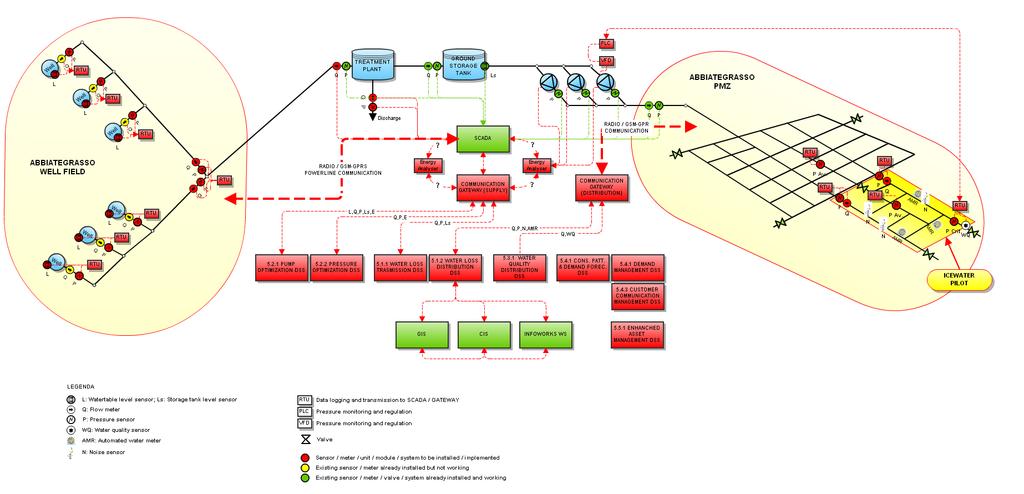 ICeWater Project ICT Solutions for