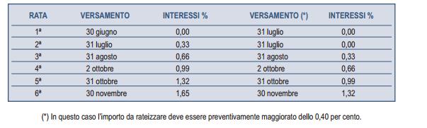 VERSAMENTI IRPEF CONTRIBUENTI SENZA SOSTITUTO I versamenti devono essere eseguiti con le stesse modalità ed entro i termini previsti nel caso di presentazione del modello REDDITI Persone fisiche,