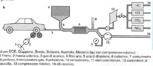 Banco a rulli (simulare inerzia, resistenze di rotolamento ed aerodinamiche) Gas di