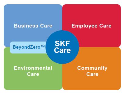 SKF Care La sostenibilità per SKF.