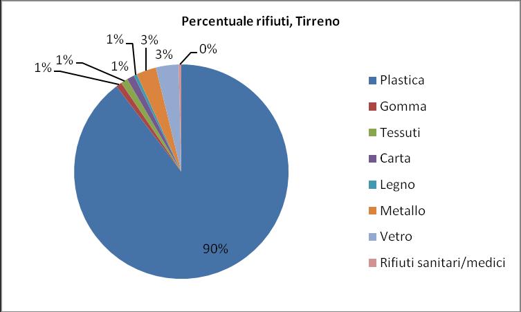 Sul versante ionico, mediamente il 76% dei rifiuti è composto da materiali in plastica (bottiglie, tappi, buste, piatti, bicchieri e posate