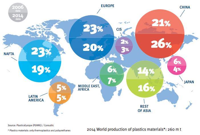 Europa secondo produttore di materie