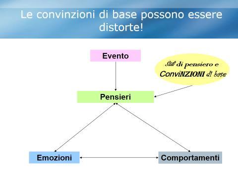 Generalmente, gli stili di pensiero e/o le credenze centrali possono essere distorte, a senso unico e non basate sulla realtà, determinando in tal modo distorsioni cognitive (fig. 9).