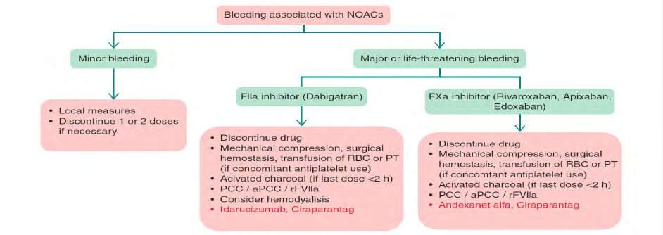 Management of bleeding associated