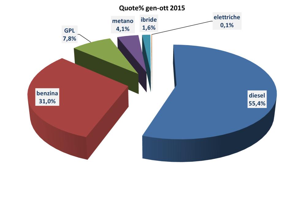 sostanziale ripresa del mercato complessivo +16,9% crescono benzina e gasolio più della media GAS non agganciano la ripresa e