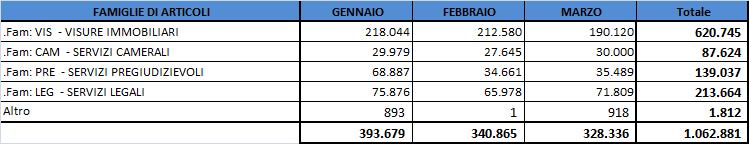 Fatturato cumulativo da gennaio a marzo 8.2.