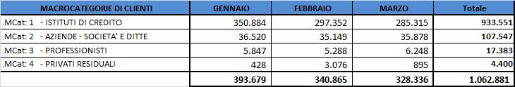 8.3. Analisi del fatturato: andamento per macrocategorie di clienti 9. Analisi dei Costi 9.1.