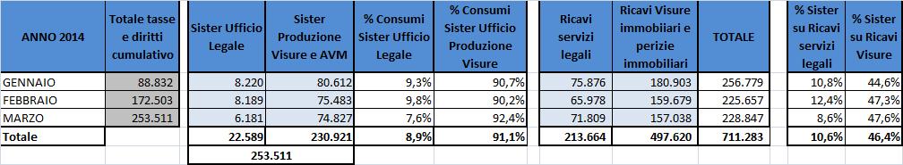 I costi Sister, erogati all Agenzia del Territorio per il pagamento delle tasse ipotecarie, sono assorbiti per il 91,1% dal reparto produttivo delle visure e per il 8,9% dall ufficio legale.
