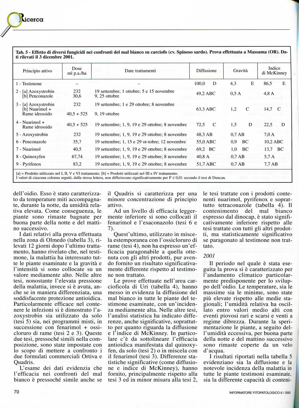 1 icerca Tab. 5 - Effetto di diversi fungicidi nei confronti del mal bianco su carciofo (cv. Spinoso sardo). Prova effettuata a Massama (OR). Dati rilevati il 3 dicembre 2001.