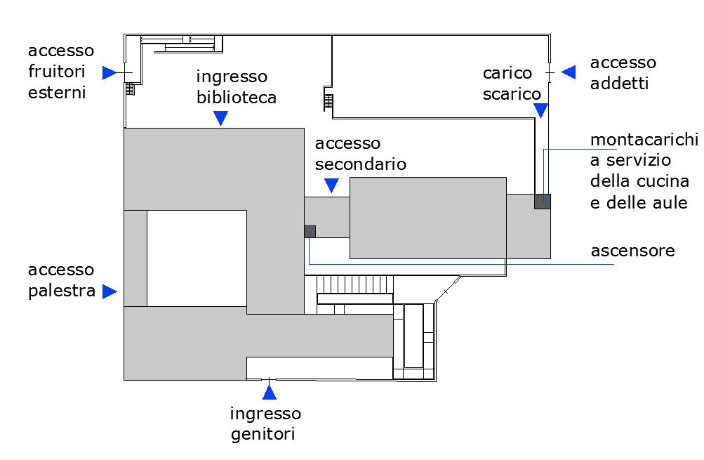 Sistema degli accessi Il nuovo involucro (corpo di fabbrica di due livelli fuori terra) A quota -1.