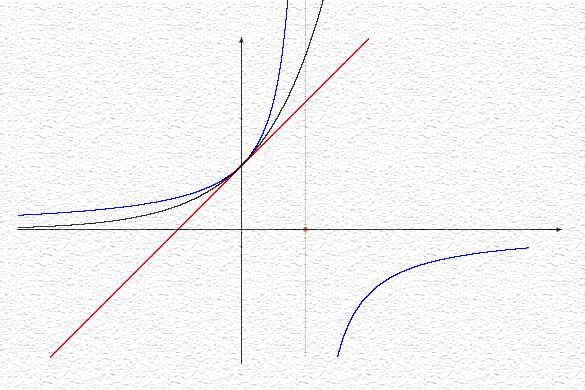 Limiti e cotiuità 109 Aggiugiamo alla ostra coosceza di e x le fodametali stime segueti. Proposizioe 1.24. Valgoo le diseguagliaze 1.45) e x 1 + x per ogi x R 1.46) e x 1 1 x per ogi x < 1.