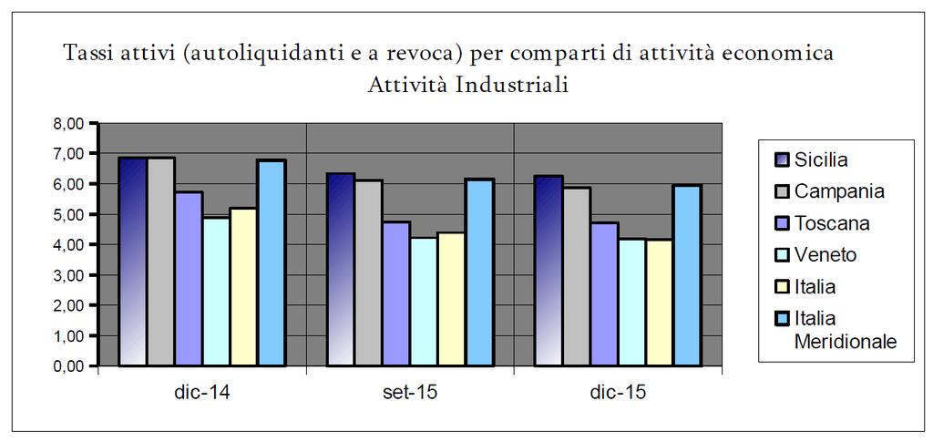 Fig.3 Fonte: elaborazione su dati Banca