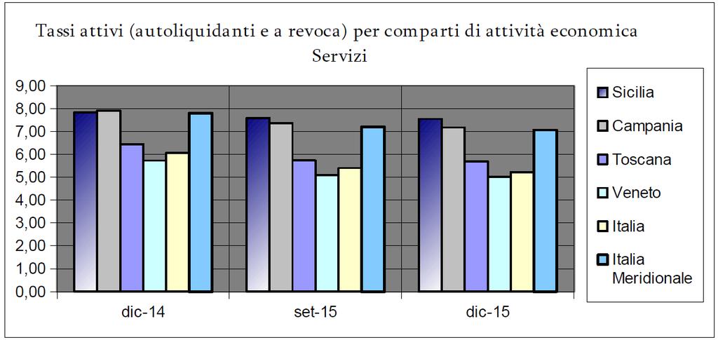 Fonte: elaborazione su dati Banca  30921)