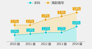 Zhonguo 2010-2014 jie daxue biyesheng shehui xuqiu yu peiyang zhiliang shuju 中国 2010-2014 届大学毕业生社会需求与培养质量数据, Dati sui requisiti sociali e la qualità della formazione dei laureati Cinesi sessioni