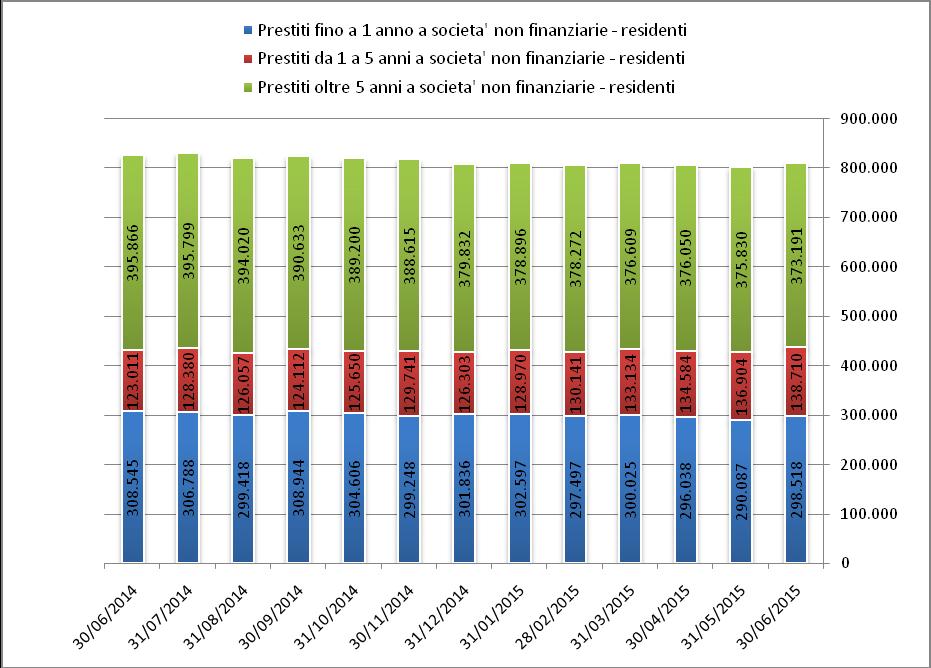 Figura 2.7 Andamento dei prestiti bancari a società non finanziarie residenti (milioni di euro) Fonte: Banca d Italia, segnalazioni di vigilanza di banche e istituzioni creditizie (TSC20400) Figura 2.