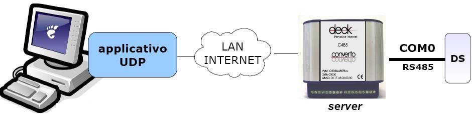 4. Direct IP Spesso sarebbe comodo far comunicare un'applicativo da PC basato su protocollo UDP direttamente con un dispositivo seriale, senza modificare nè l'applicativo nè il dispositivo.