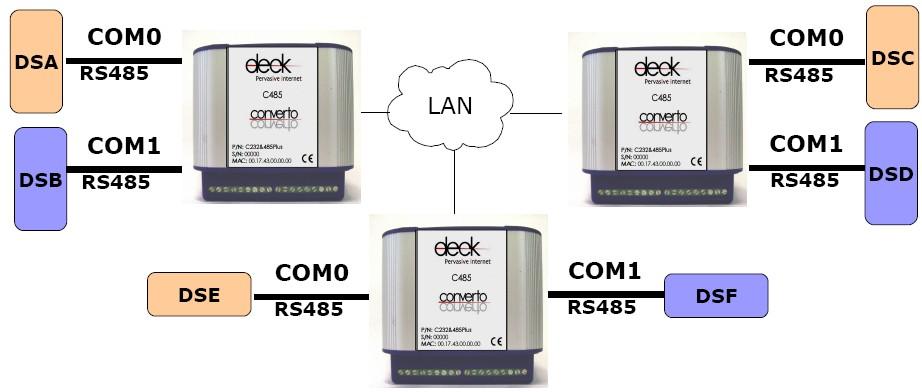 In fig. 3a è riportato uno schema di remotazione Serial-over-LAN con architettura puntomultipunto. Generalmente questa configurazione viene adottata per remotare su LAN bus RS485.