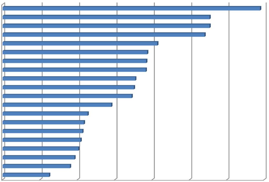 Casi di morte sul lavoro per Regione Regione Graduatoria in base all'indice di incidenza Indice di incidenza sugli occupati* n casi % sul totale Occupati annuali** Abruzzo Trentino Alto Adige 2