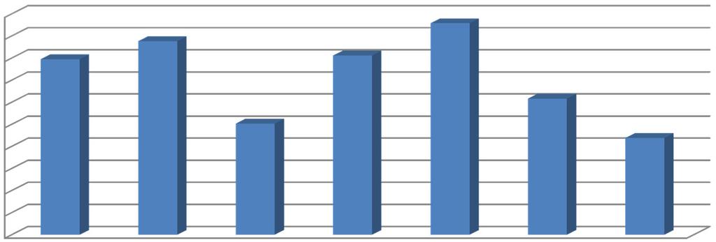 Andamento dei casi di morte sul lavoro per giorno della settimana in cui si verifica l'infortunio (% sul totale) 20% 8% 6% 4% 2% 0% 8% 6% 4% 2% 0%