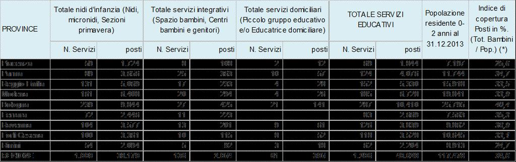 servizi educativi sia Pubblici che Privati per provincia della Regione Emilia-Romagna. A livello regionale l indice di copertura posti si attesta sul 34,6%, l anno precedente era 33,7% (+0,9).