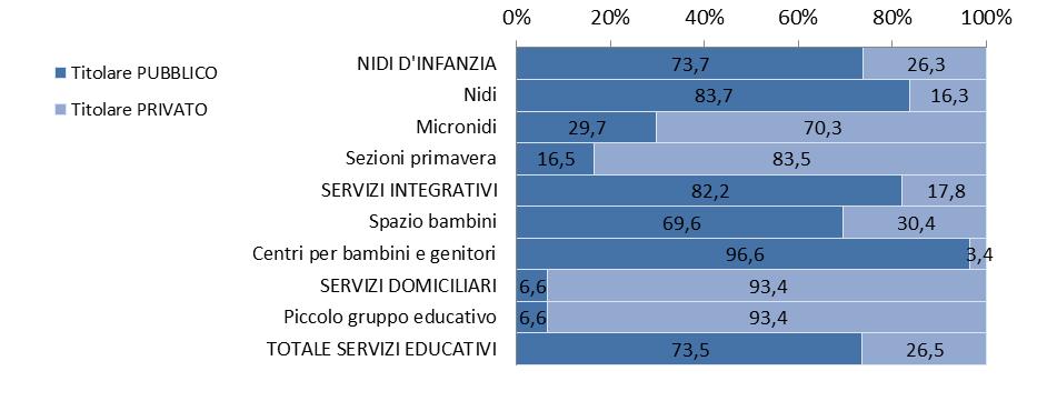 Figura 2.2 Distribuzione % Servizi educativi prima infanzia per Titolarità del servizio. Figura 2.3 Distribuzione % posti nei servizi educativi prima infanzia per Titolarità del servizio. Tavola 2.