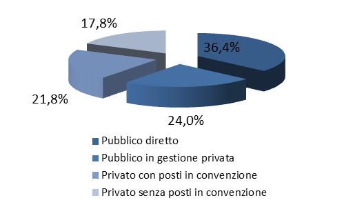 Figura 2.8 Nidi d infanzia: % servizi per tipologia di gestione. Figura 2.9 Nidi d infanzia: % posti per tipologia di gestione. Tavola 2.4 Nidi d infanzia; riepilogo servizi per Titolarità e Gestione.