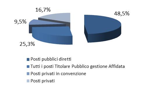 servizi % sul Totale Privato senza posti in convenzione n.