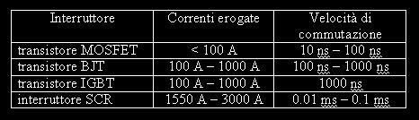 sinusoidale con variazioni più dolci, figura 5. Figura 5 Onda sinusoidale generata dal filtro posto in uscita del ponte dell inverter.