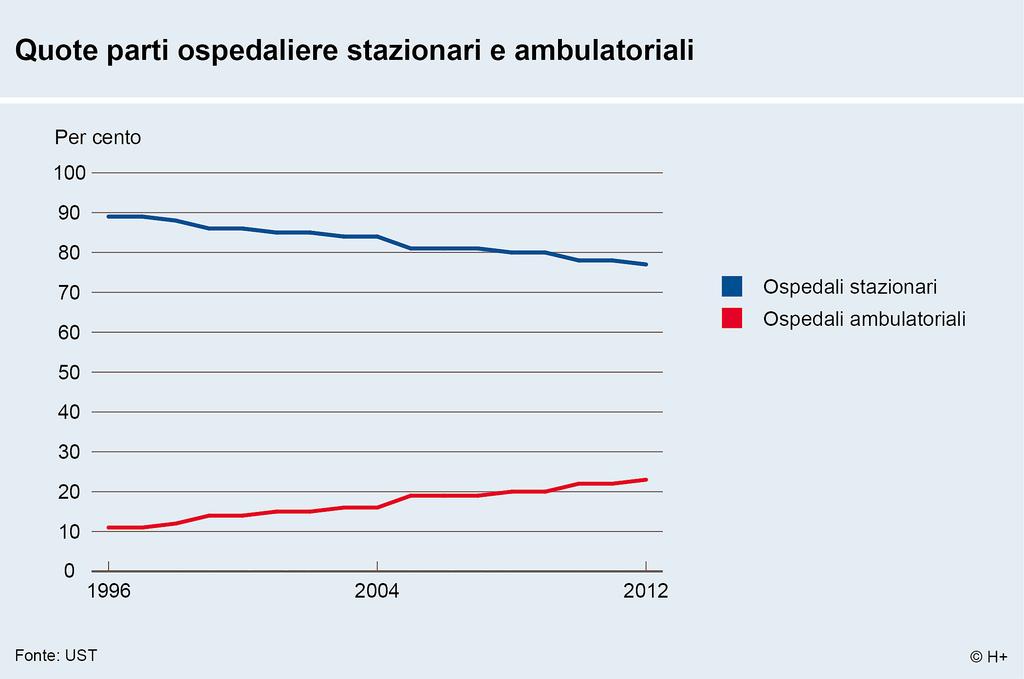 Intero settore Prestazioni Prestazioni ambulatoriali Quote parti ospedaliere e ambulatoriali Quota parte maggiore di trattamenti ambulatoriali e meno trattamenti ospedalieri Mentre la quota parte dei