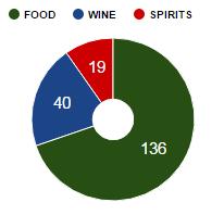 Portogallo Il Portogallo ha in totale 195 denominazioni Food&Wine di cui 94 DOP, 81 IGP e 1 STG oltre a 19 IG Spirits per