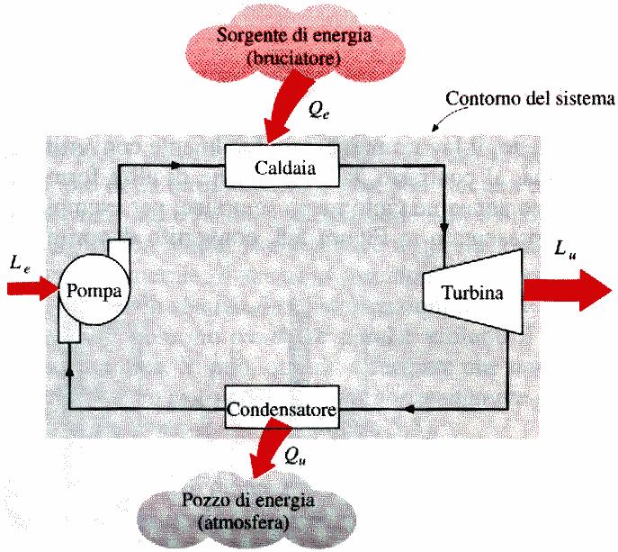 1. Rndmnt trmc Effcnza nrga ottnuta/nrga fornta Pr un motor trmco: n, u u u ηt 1 0 ηt < 1 po