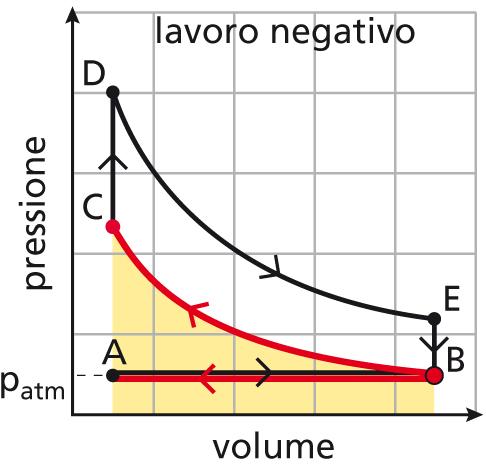 in un ciclo di funzionamento del