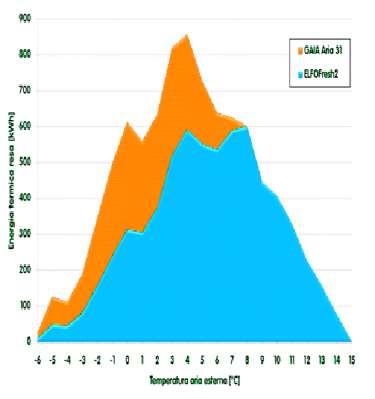 Energia termica resa [kwh] Energia termica resa [kwh] Contribuzione energetica sul totale del fabbisogno Il recuperatore passivo riesce a fornire, recuperandola dall aria in espulsione, solo una