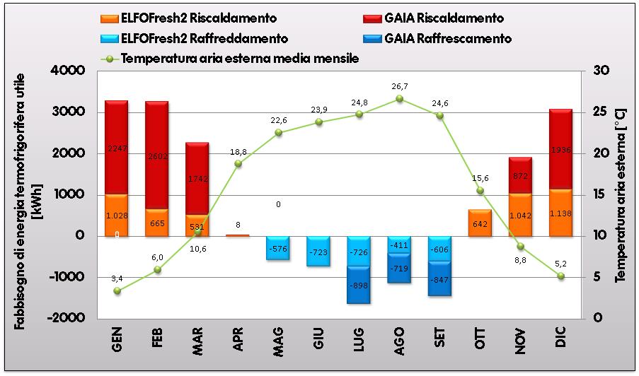 Ventilazione meccanica controllata con recupero termodinamico VMC con recupero di calore termodinamico Rinnova, purifica e deumidifica l aria Genera un primo gradino di potenza Elimina il